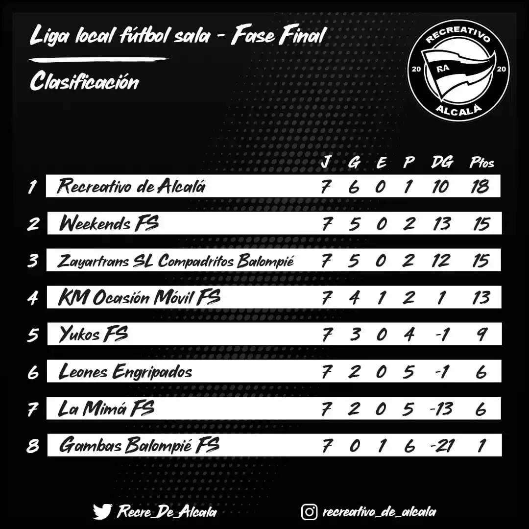 Recreativo de Alcalá - Clasificación Liga