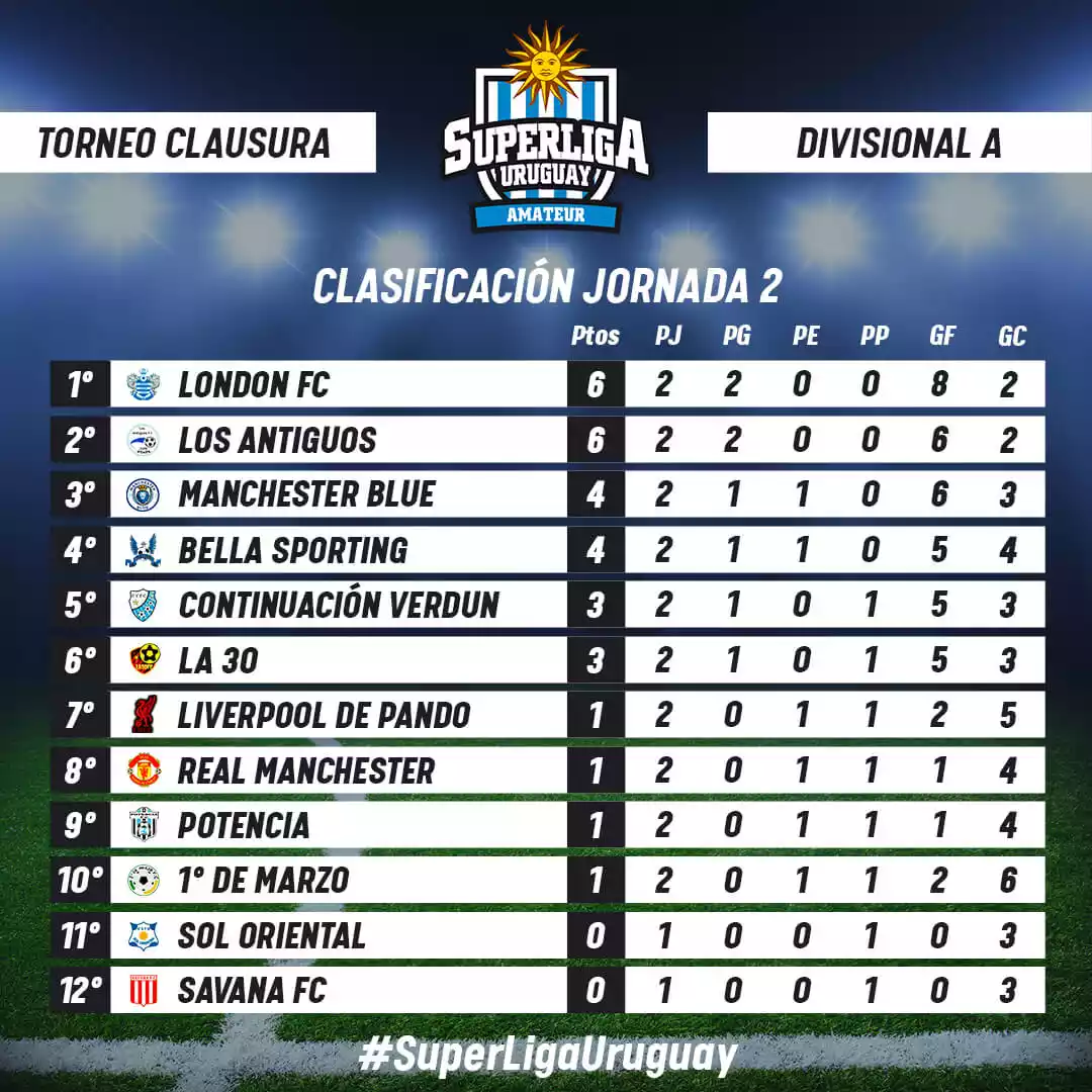 Superliga Uruguay - Clasificación